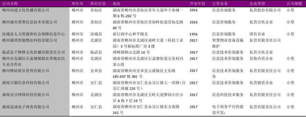郴州市信息技術咨詢服務公司名錄（2018版，精選140家）